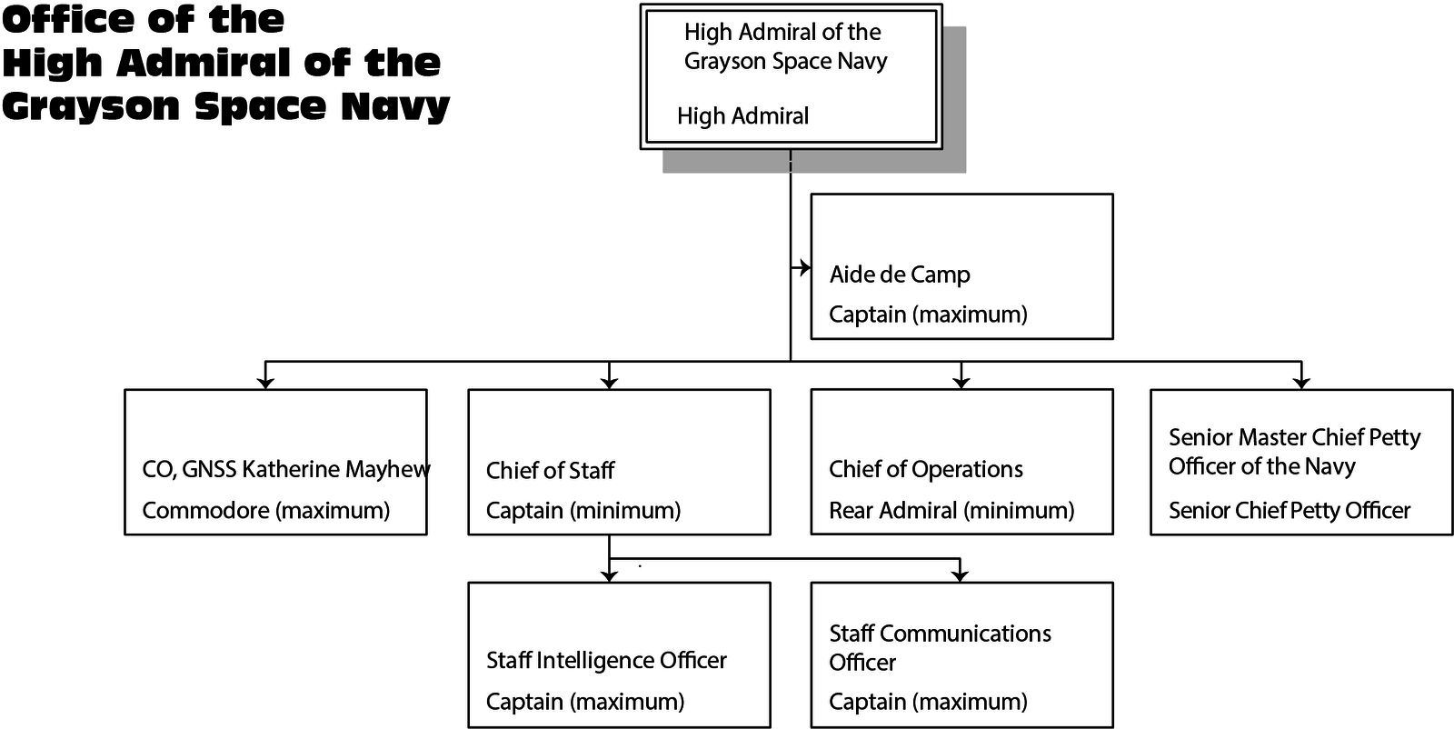 TRMN:Membership Handbook:OrgChart - TRMN