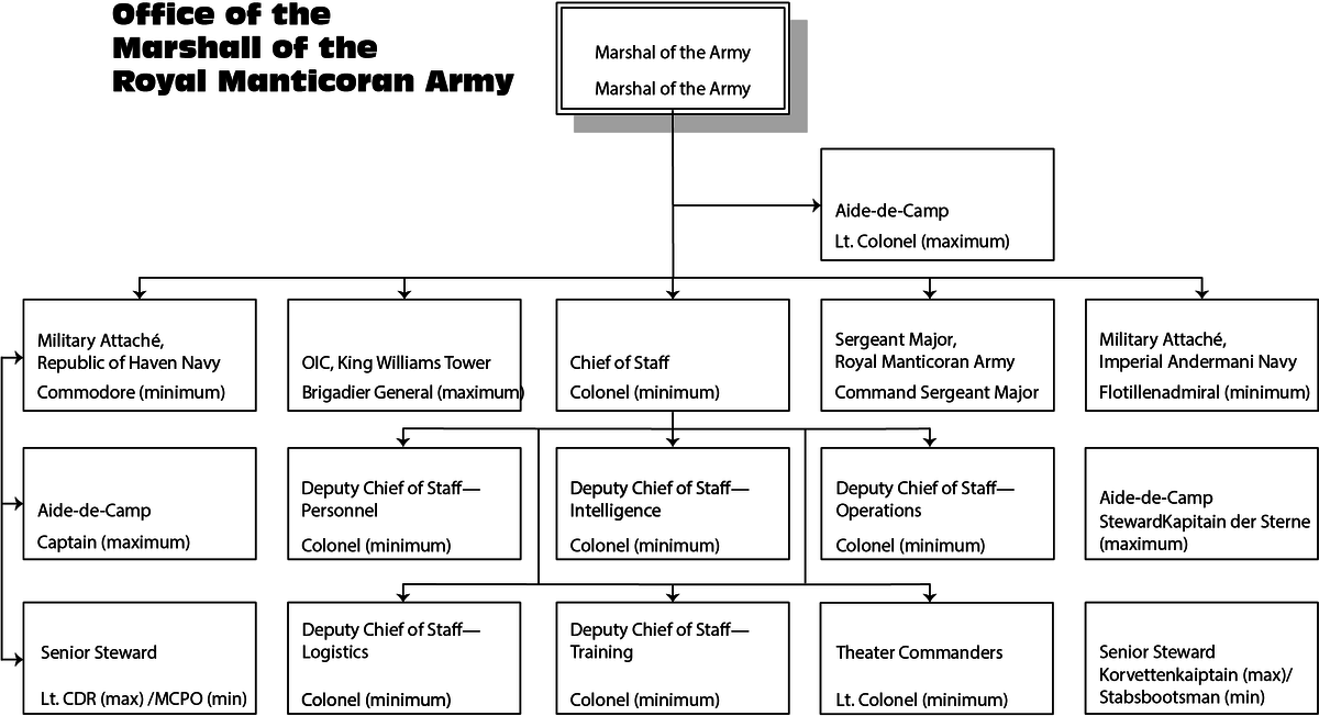 TRMN:Membership Handbook:OrgChart - TRMN